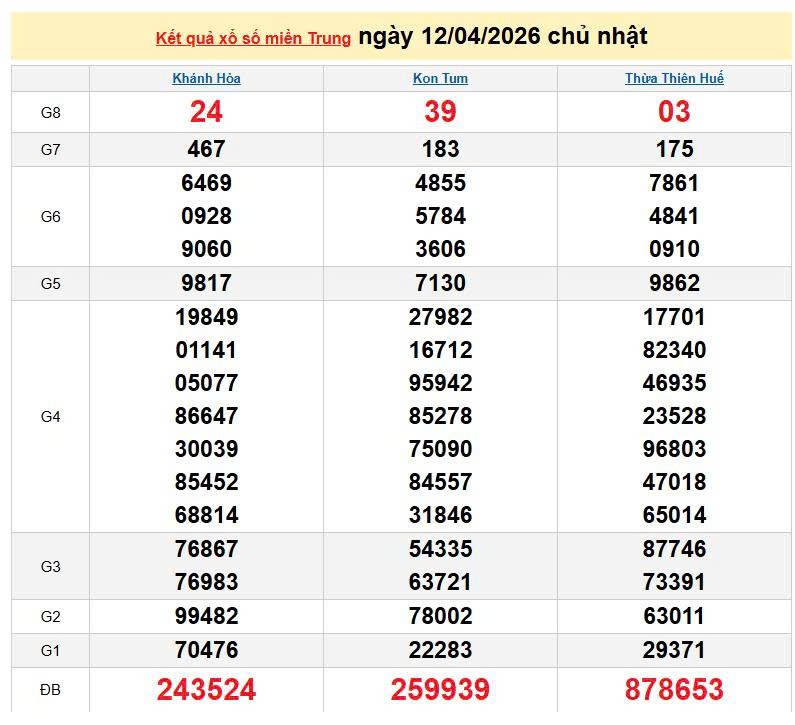 XSMT 12/4, KQXSMT 12/4, kết quả xổ số miền Trung ngày 12/4/2026