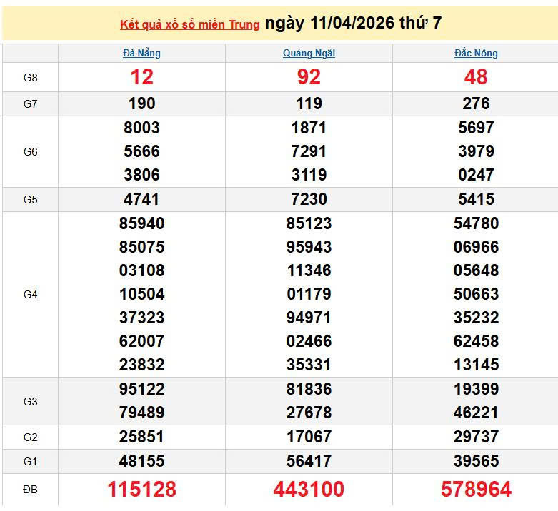 XSMT 11/4, KQXSMT 11/4, kết quả xổ số miền Trung ngày 11/4/2026