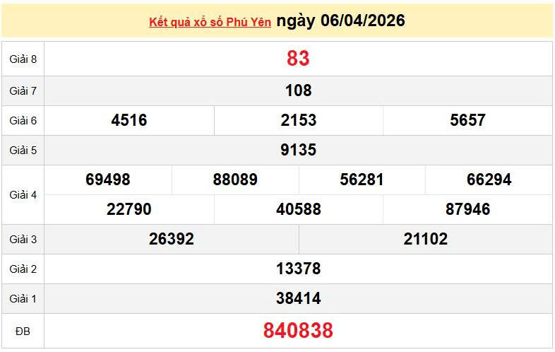 XSPY 6/4, KQXSPY 6/4, kết quả xổ số Phú Yên ngày 6/4/2026