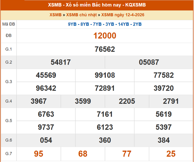 XSMB 12/4, KQXSMB 12/4, kết quả xổ số miền Bắc ngày 12/4/2026