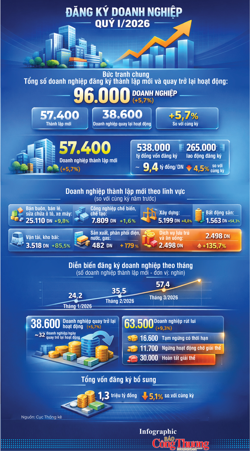 Infographic | Hoạt động đăng ký doanh nghiệp quý 1/2026 - 1