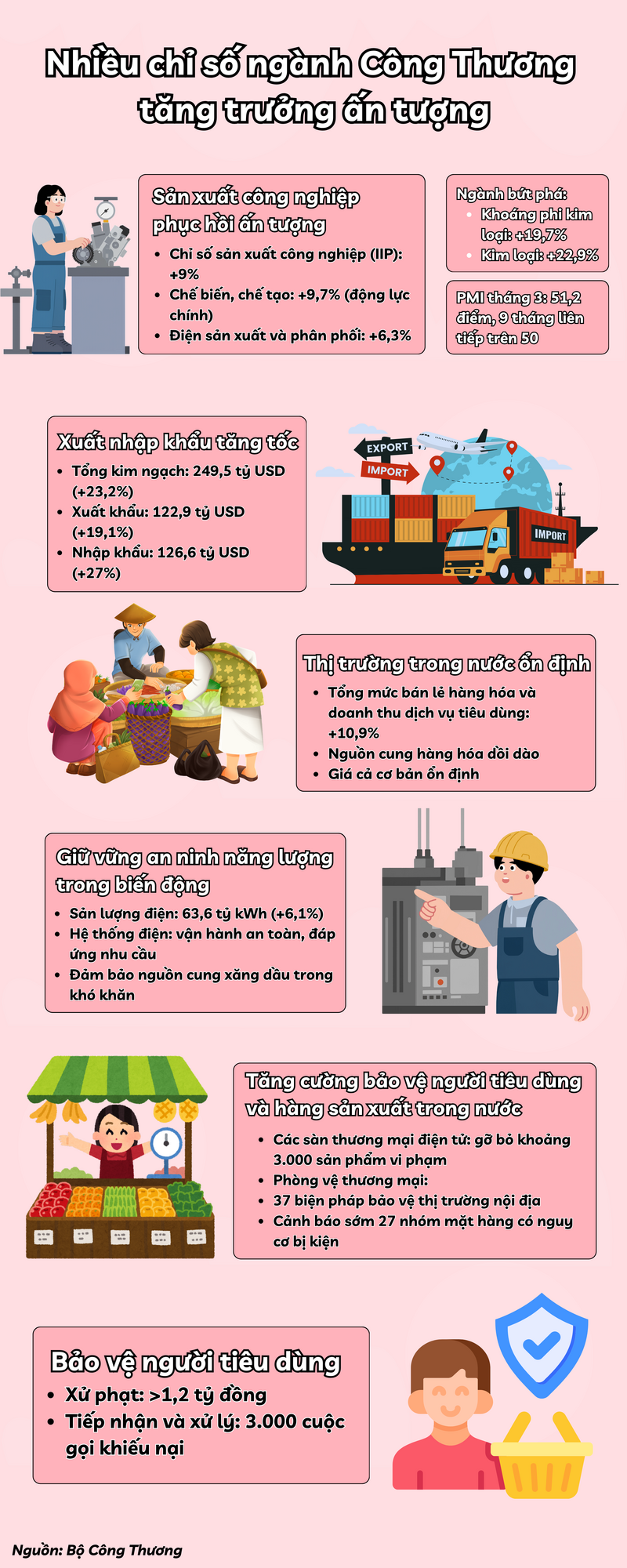 Infographic | Nhiều chỉ số ngành Công Thương tăng trưởng ấn tượng - 1