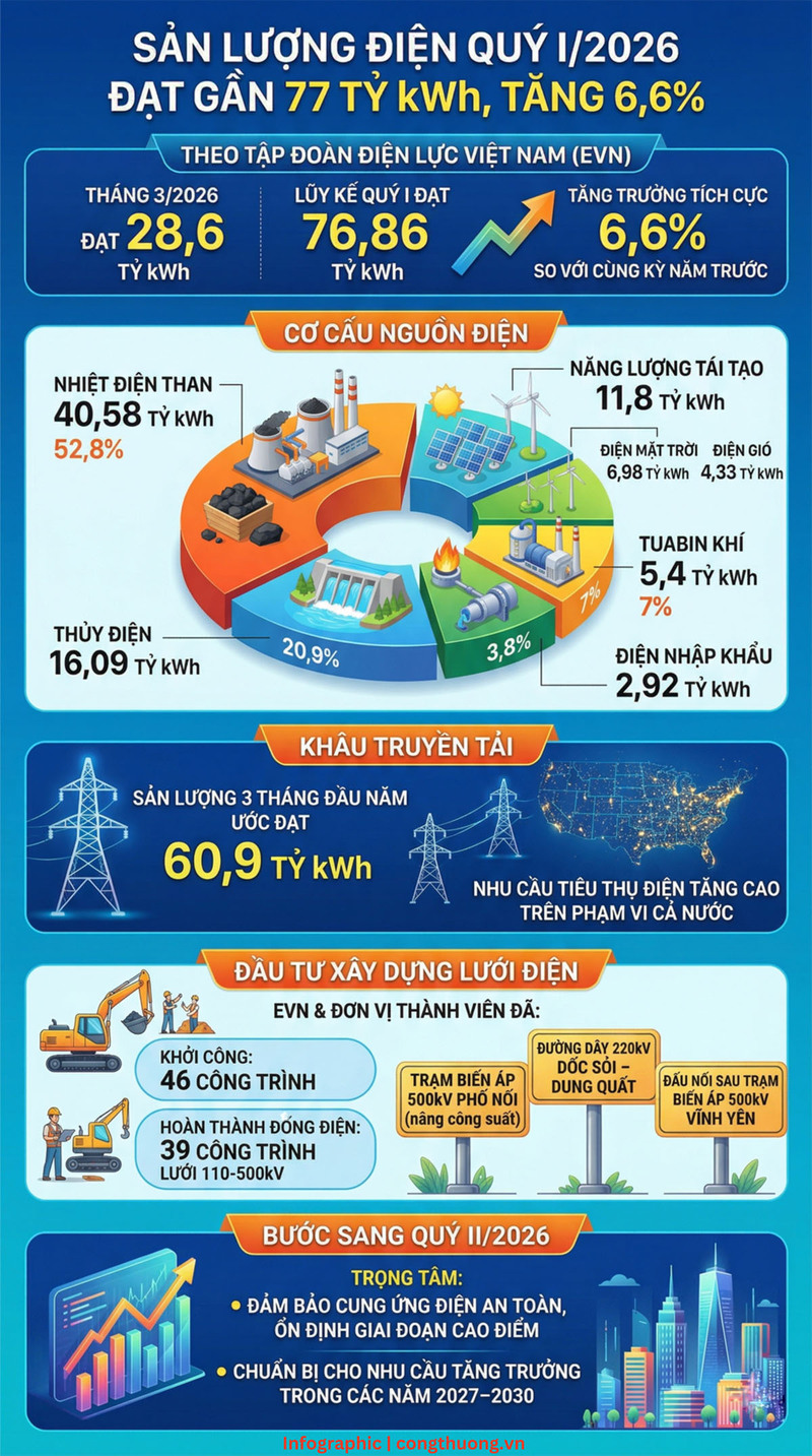Infographic | Sản lượng điện quý I/2026 đạt gần 77 tỷ kWh, tăng 6,6% - 1