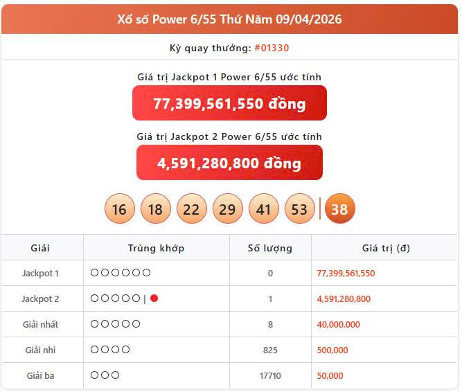 Vietlott 9/4, Vietlott Power 6/55 ngày 9/4, kết quả xổ số Power 6/55 ngày 9/4/2026