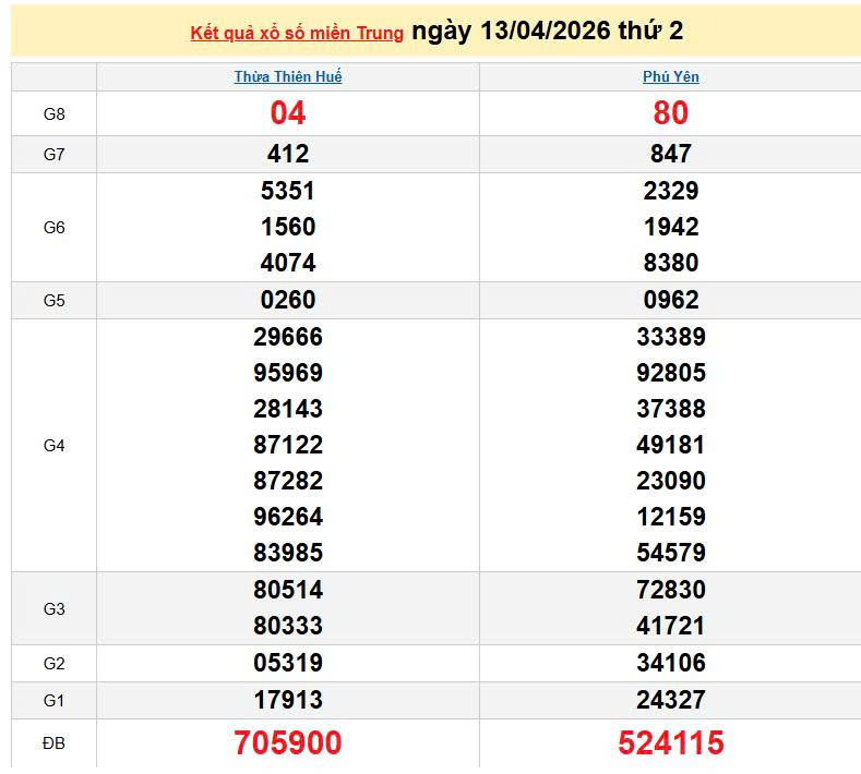 XSMT 13/4, KQXSMT 13/4, kết quả xổ số miền Trung ngày 13/4/2026