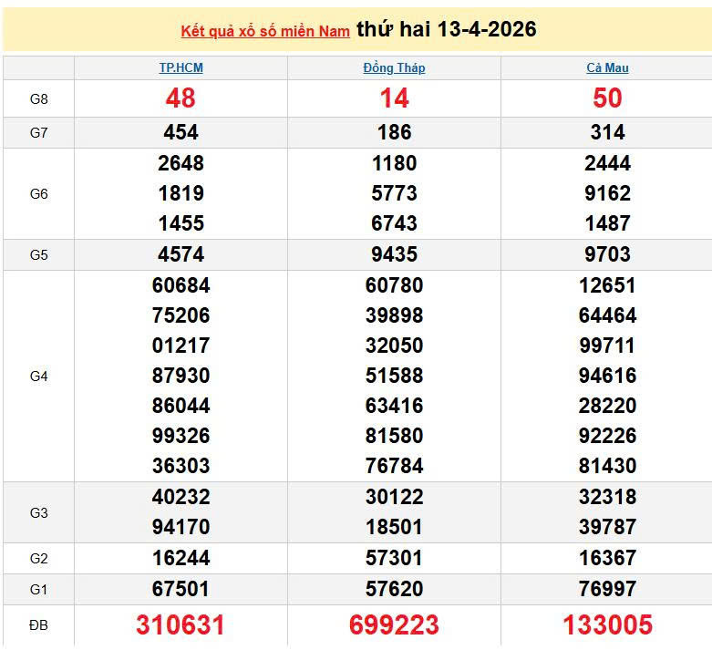 XSMN 13/4, KQXSMN 13/4, kết quả xổ số miền Nam ngày 13/4/2026