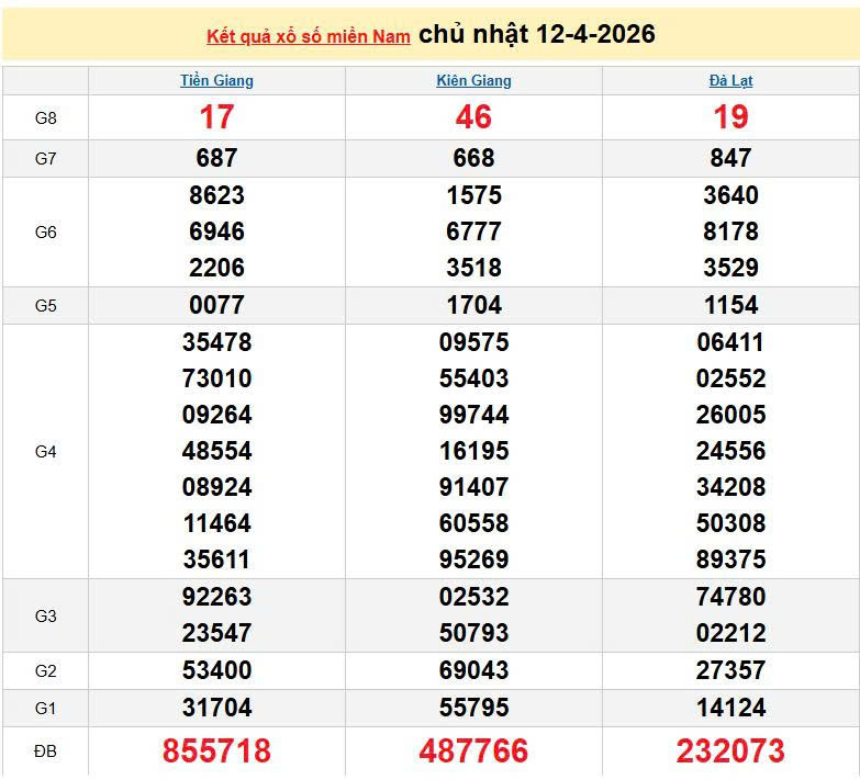 XSMN 12/4, KQXSMN 12/4, kết quả xổ số miền Nam ngày 12/4/2026