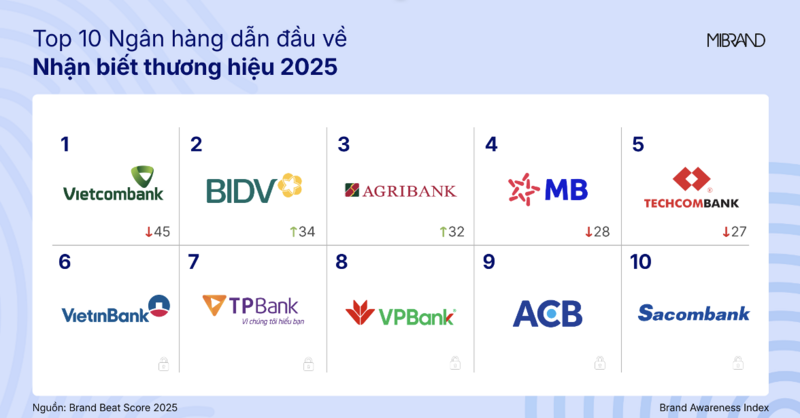 Top 10 Ngân hàng dẫn đầu về Nhận biết thương hiệu 2025.