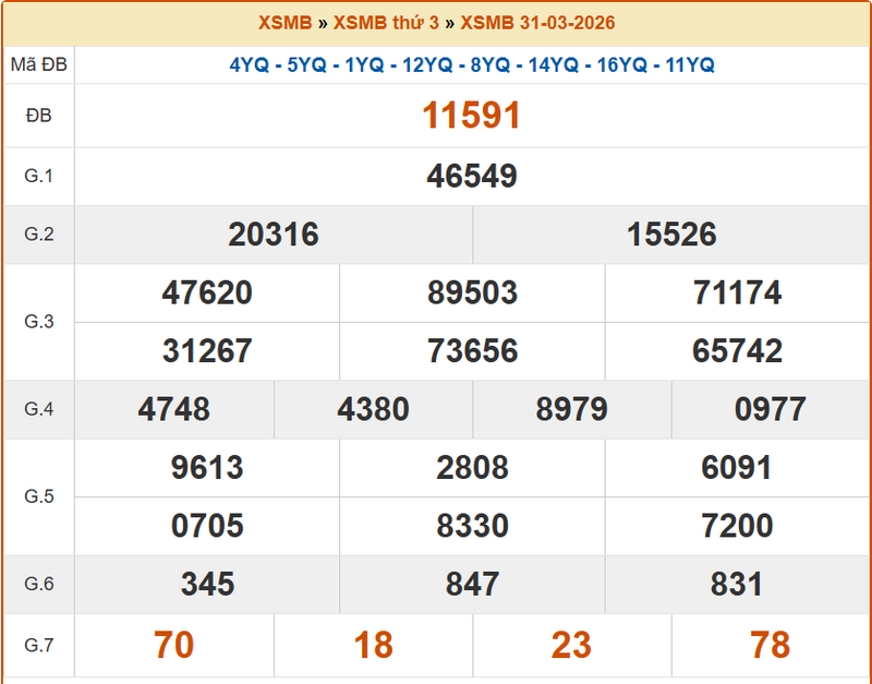 XSQN 31/3, KQXSQN 31/3, kết quả xổ số Quảng Ninh ngày 31/3/2026