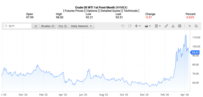 Giá dầu WTI trên thị trường thế giới rạng sáng ngày 15/4/2026 (theo giờ Việt Nam). Nguồn: Oilprice.