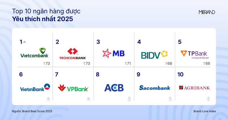 TPBank là một trong những trường hợp tăng trưởng đáng chú ý nhất trong Top 10 ngân hàng được yêu thích nhất năm 2025.