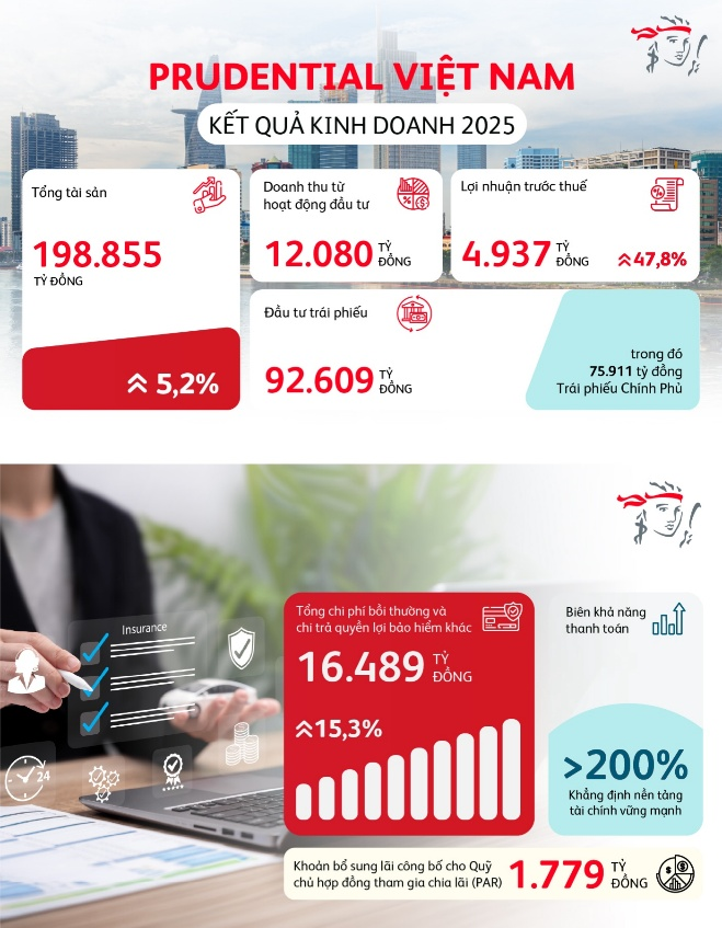 Prudential chi 16.489 tỷ đồng trả quyền lợi bảo hiểm cho khách hàng - 1