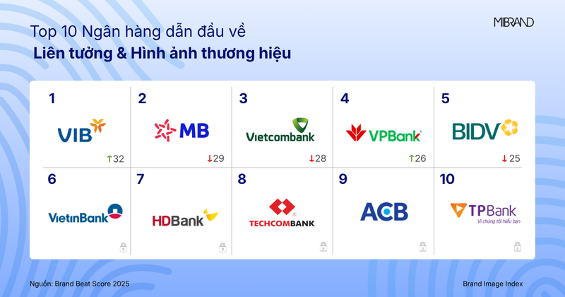 VIB vươn lên dẫn đầu toàn ngành Top 10 ngân hàng về Liên tưởng và Hình ảnh thương hiệu năm 2025.