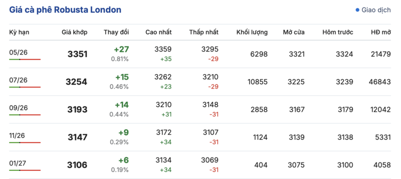 Giá cà phê hôm nay 14/4/2026: Tăng nhẹ 300 đồng/kg - 1