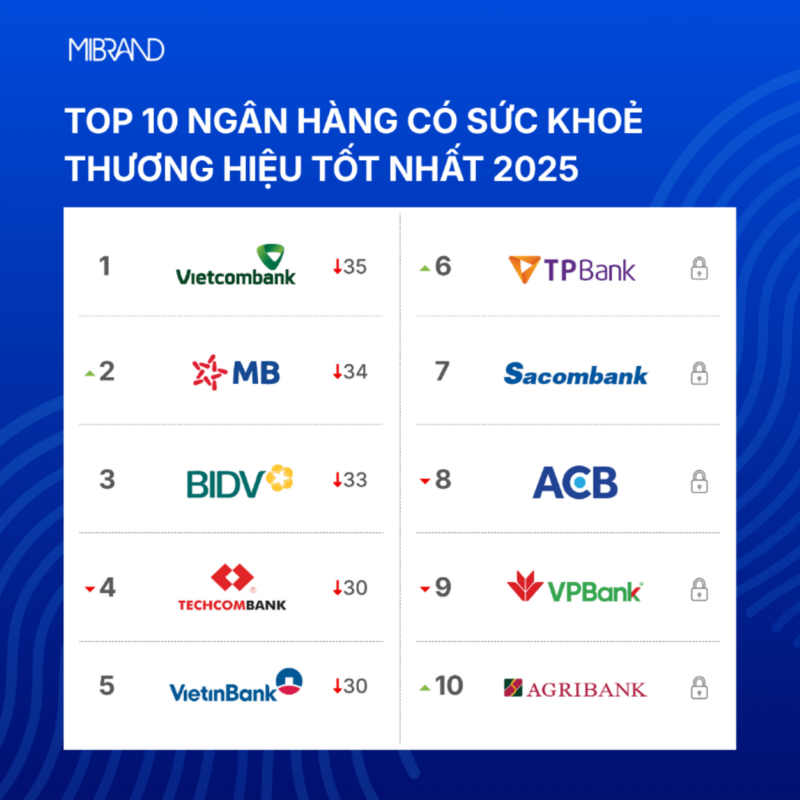 Theo bảng xếp hạng, Vietcombank tiếp tục giữ vững vị trí số 1 trong năm thứ 4 liên tiếp.