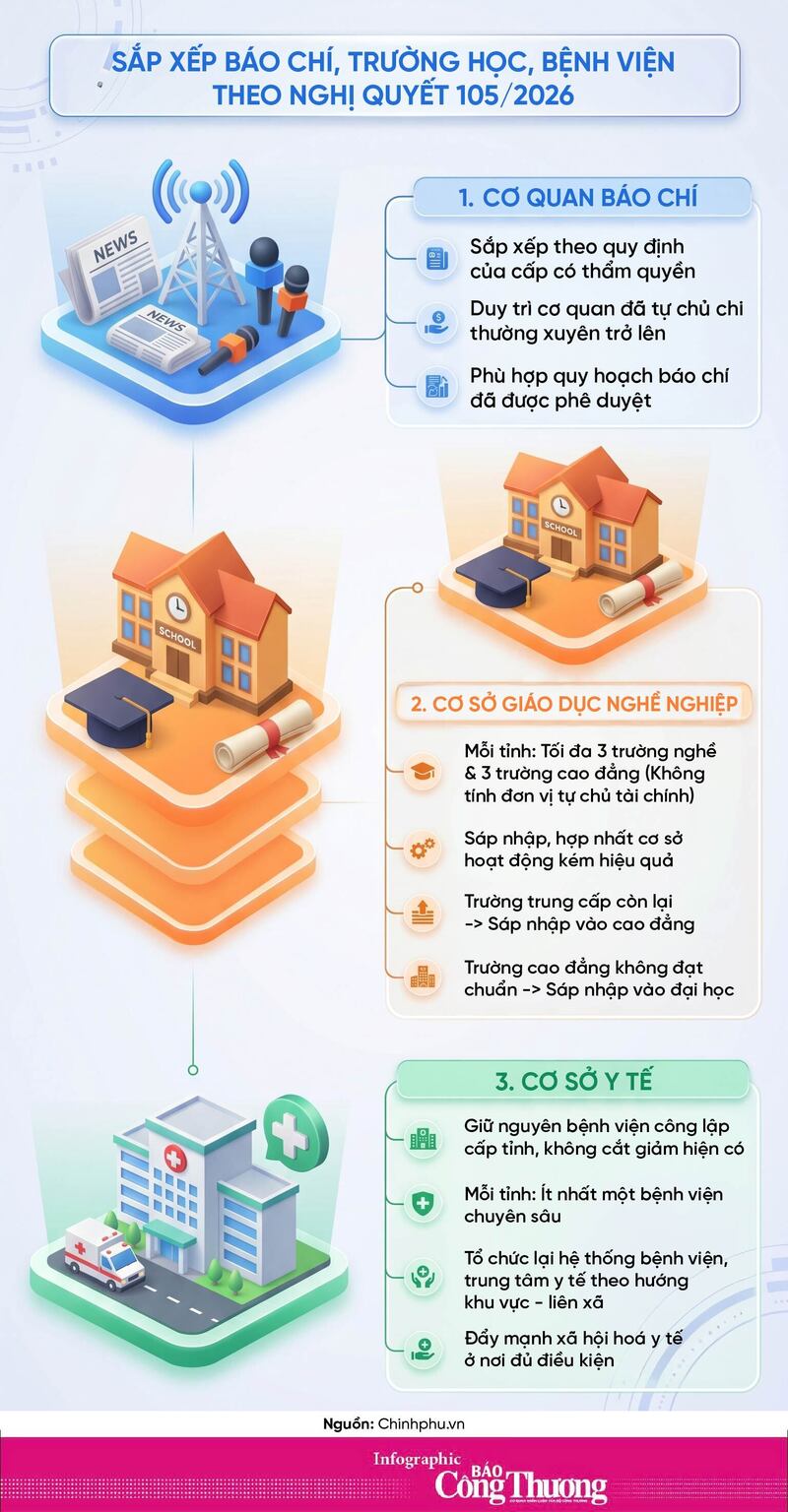 Infographic: Sắp xếp báo chí, trường học, bệnh viện theo nghị quyết 105/2026 - 1