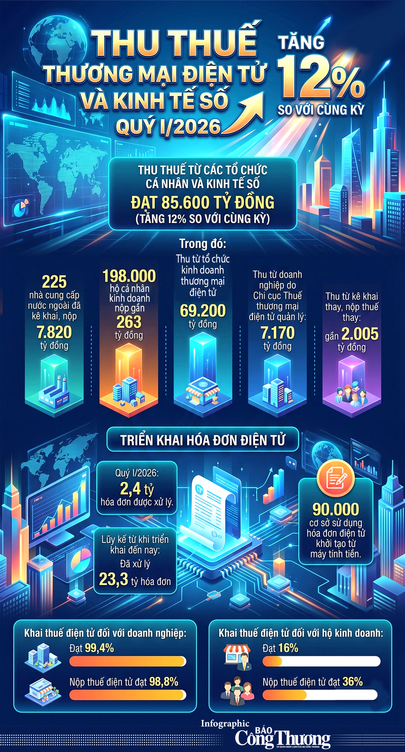 Infographic | Thu thuế thương mại điện tử và kinh tế số quý I/2026 đạt 85.600 tỷ đồng - 1