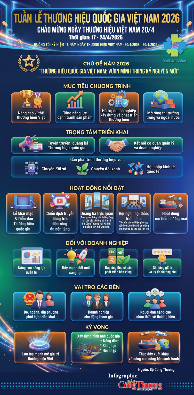 Infographic | Tuần lễ Thương hiệu quốc gia Việt Nam 2026 - 1