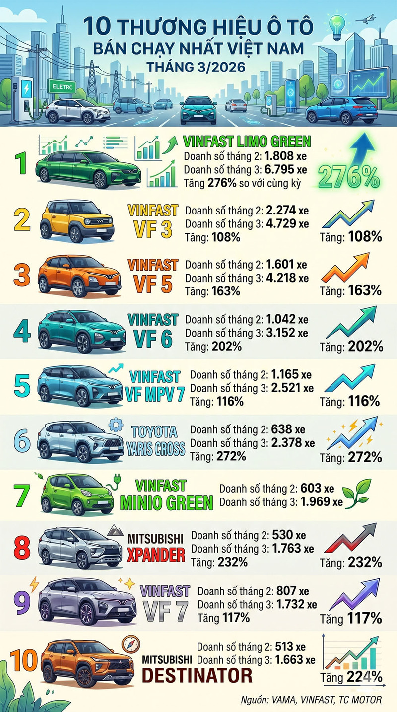 Infographic | 10 thương hiệu ô tô bán chạy nhất Việt Nam tháng 3/2026 - 1