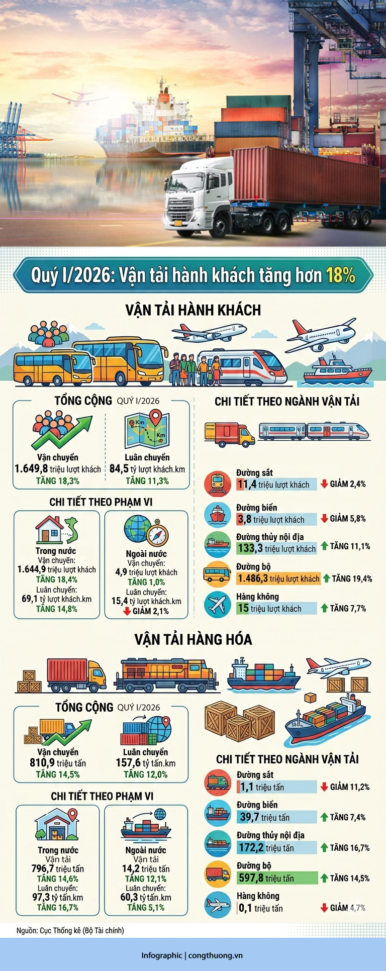 Infographic | Thị trường vận tải tăng trưởng tích cực trong quý I/2026 - 1