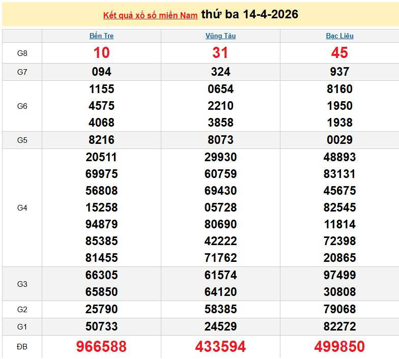 XSMN 14/4, KQXSMN 14/4, kết quả xổ số miền Nam ngày 14/4/2026