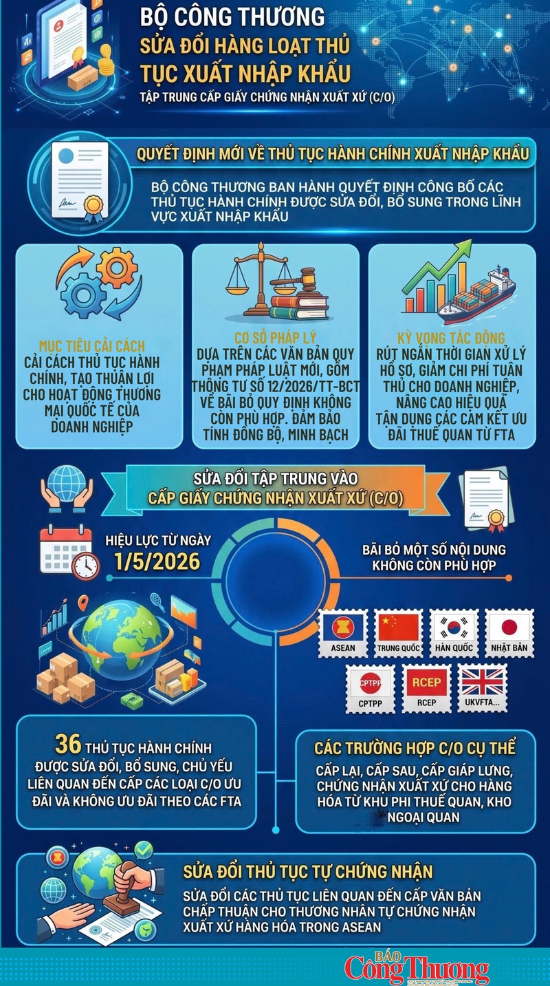 Infographic | Bộ Công Thương sửa đổi hàng loạt thủ tục xuất nhập khẩu - 1