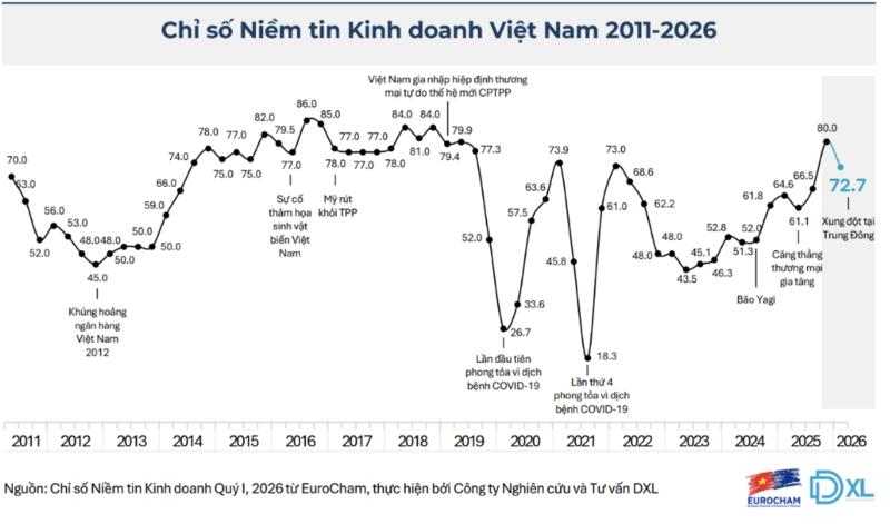 Hiệp hội Doanh nghiệp châu Âu tại Việt Nam (EuroCham) công bố Báo cáo chỉ số niềm tin kinh doanh (BCI) quý I/2026.