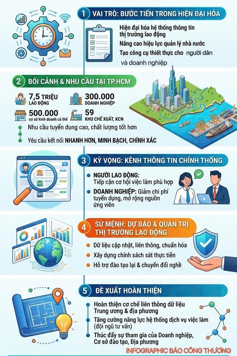Infographic | Hàng triệu người lao động TP. Hồ Chí Minh sắp hưởng lợi từ sàn việc làm quốc gia - 1
