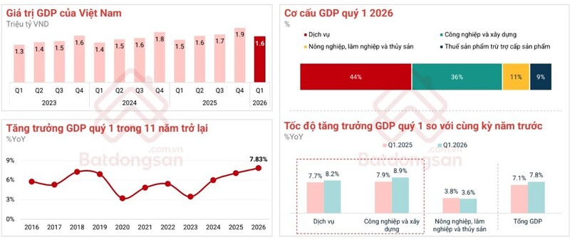 Kinh tế Việt Nam tăng trưởng tích cực quý 1/2026. Ảnh: Batdongsan.com.vn.