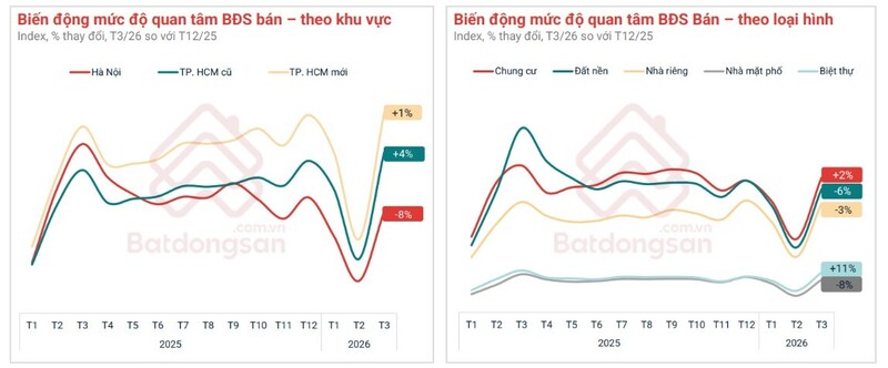 Mức độ quan tâm bất động sản TP. Hồ Chí Minh phục hồi về mức cuối năm ngoái. Ảnh: Batdongsan.com.vn.