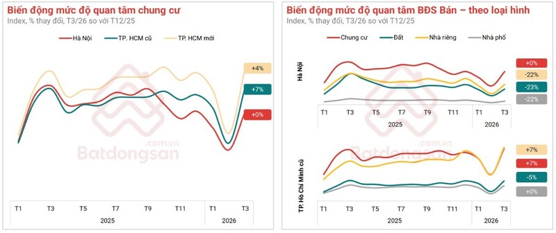 Lượng quan tâm tập trung vào chung cư. Ảnh: Batdongsan.com.vn.