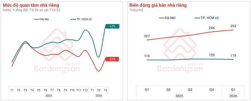 Nhà riêng tại TP. Hồ Chí Minh cũ ghi nhận sự phục hồi quan tâm do giá điều chỉnh nhẹ, trong khi Hà Nội có xu hướng trái ngược - (Ảnh: Batdongsan.com.vn)