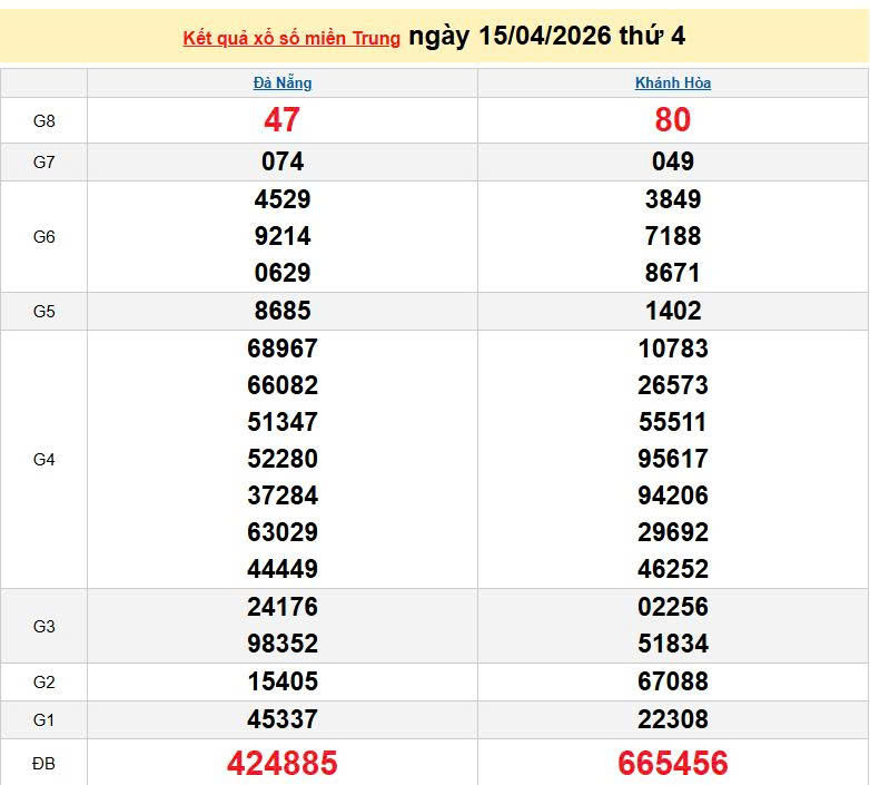 XSMT 15/4, KQXSMT 15/4, kết quả xổ số miền Trung ngày 15/4/2026