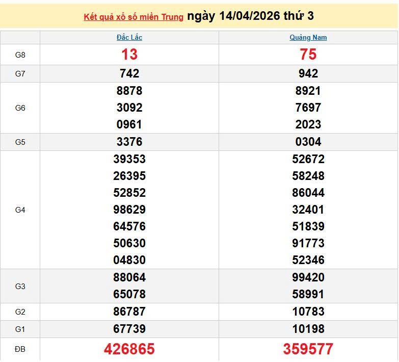XSMT 14/4, KQXSMT 14/4, kết quả xổ số miền Trung ngày 14/4/2026