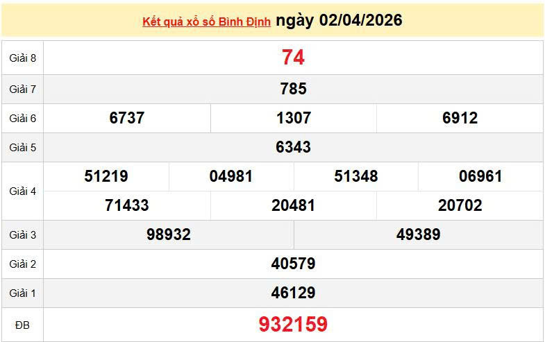 XSBDI 2/4, KQXSBDI 2/4, kết quả xổ số Bình Định ngày 2/4/2026