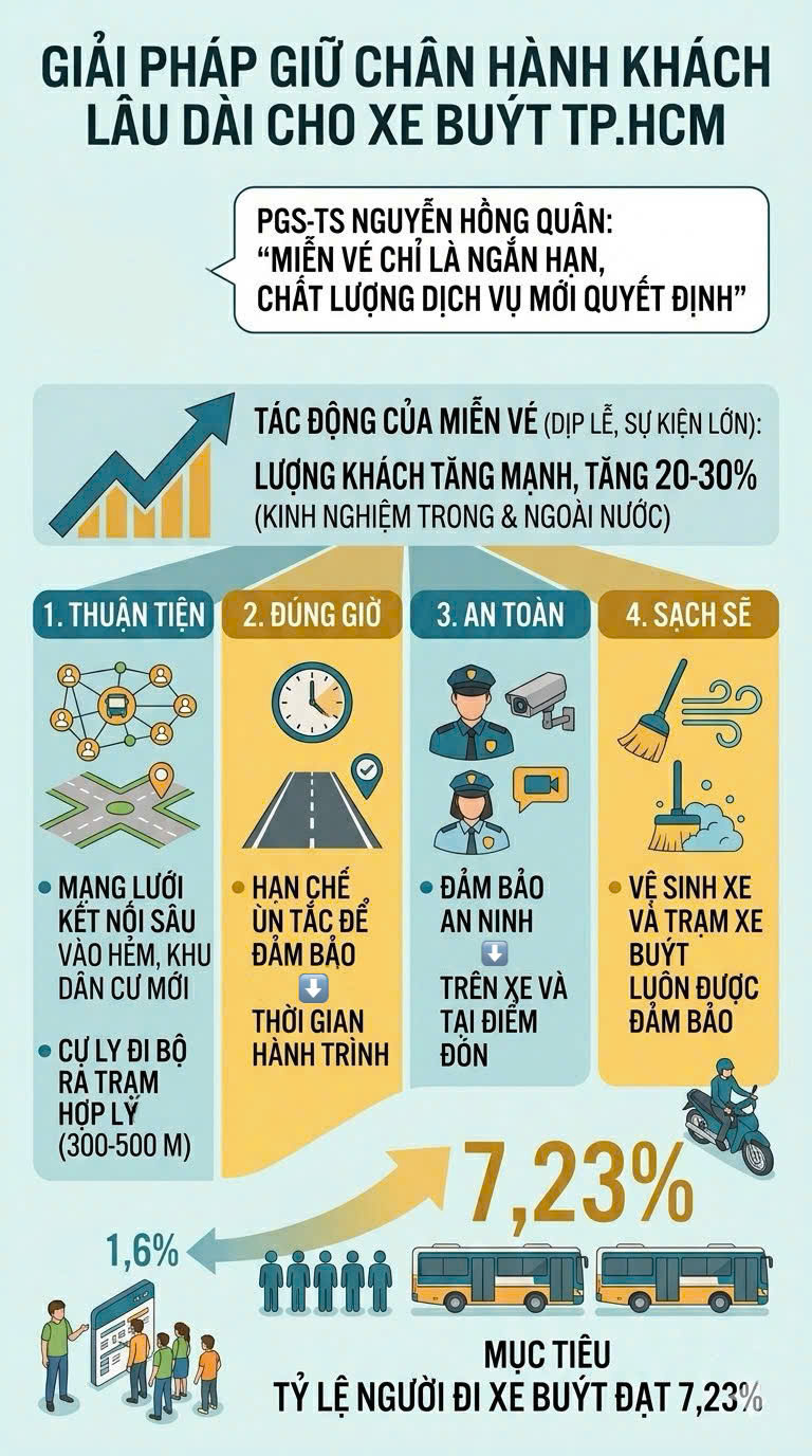 Infographic | TP. Hồ Chí Minh dự kiến miễn vé xe buýt từ tháng 5/2026 - 2