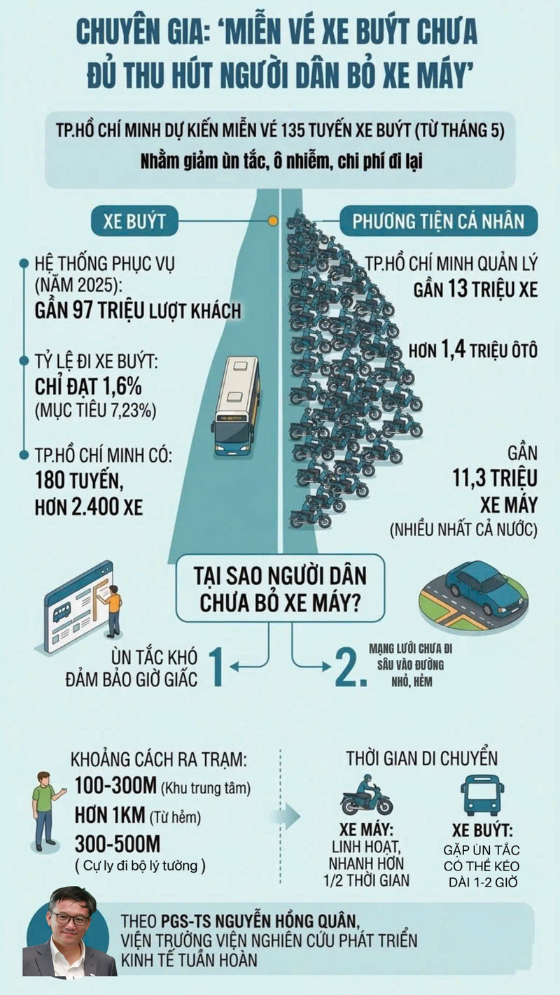 Infographic | TP. Hồ Chí Minh dự kiến miễn vé xe buýt từ tháng 5/2026 - 1