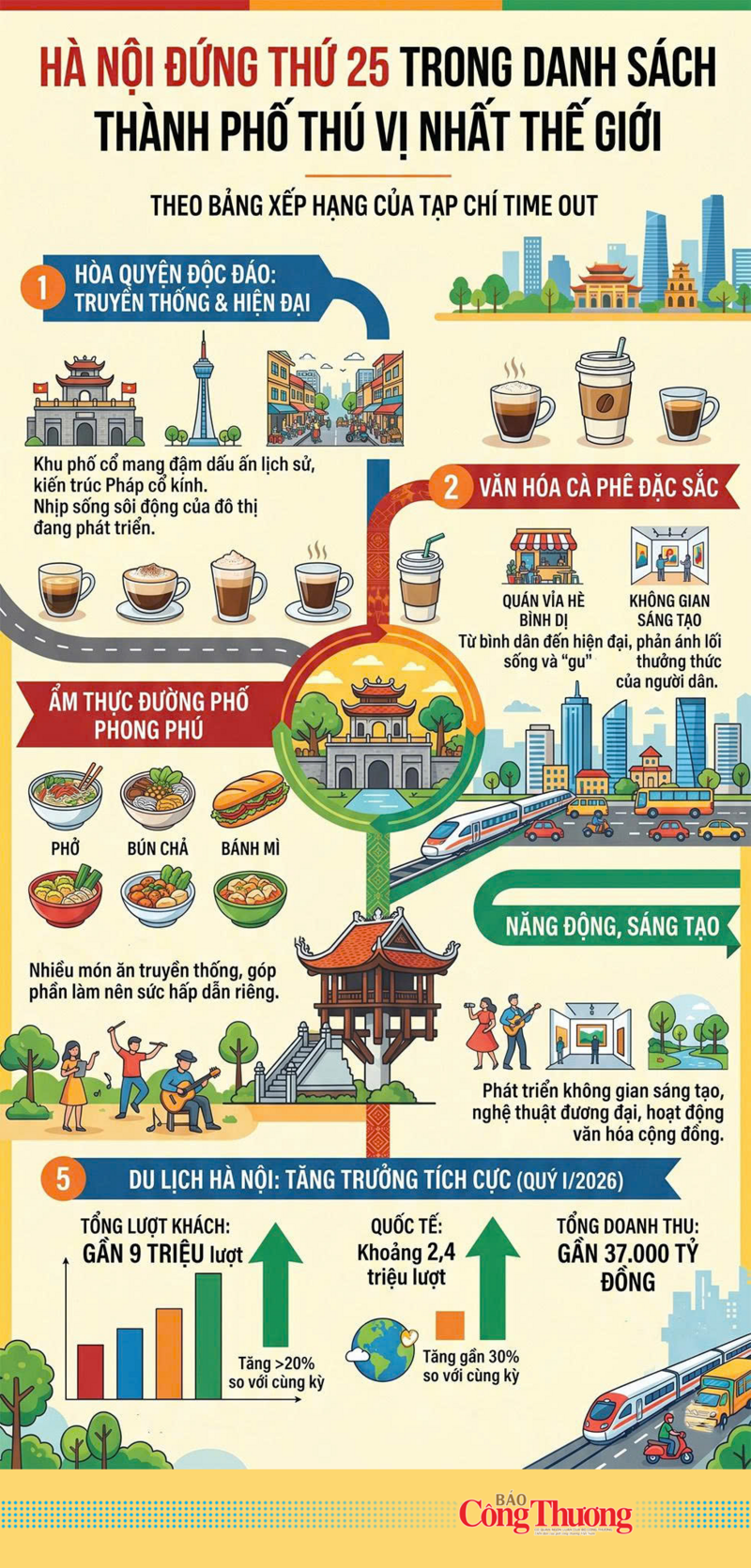 Infographic | Hà Nội đứng thứ 25 thành phố thú vị nhất thế giới - 1