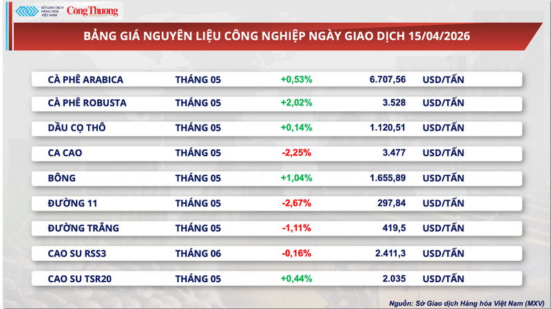 Bảng giá nguyên liệu công nghiệp