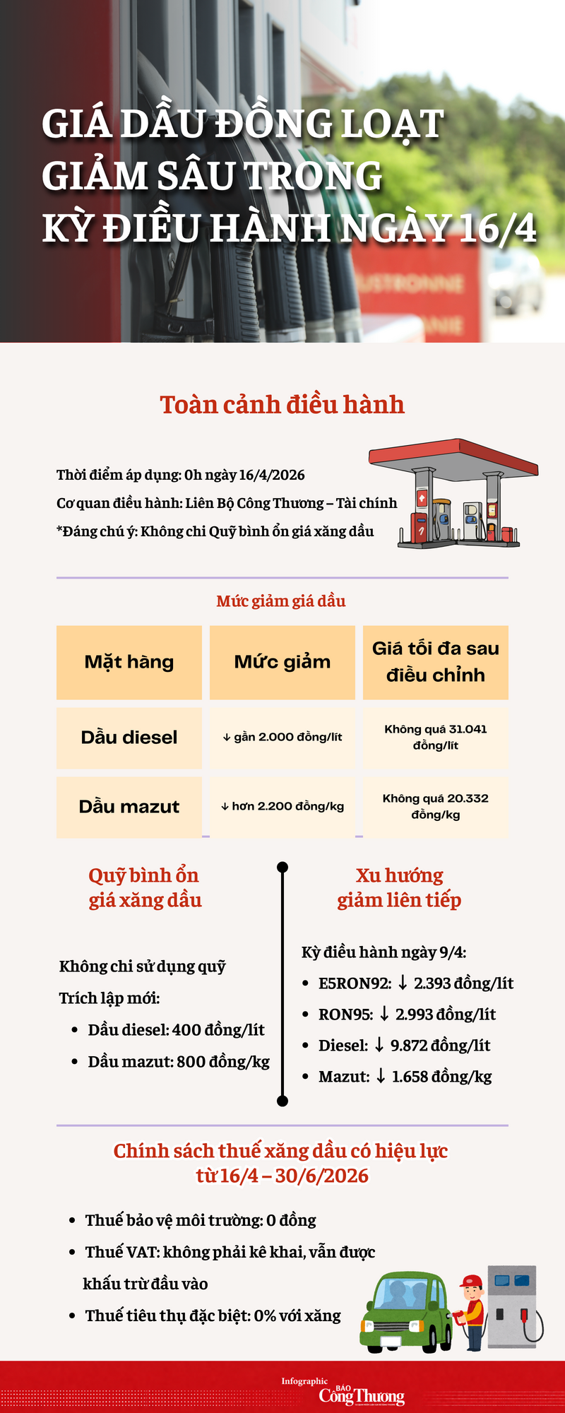 Infographic: Giá dầu đồng loạt giảm sâu trong kỳ điều hành ngày 16/4 - 1
