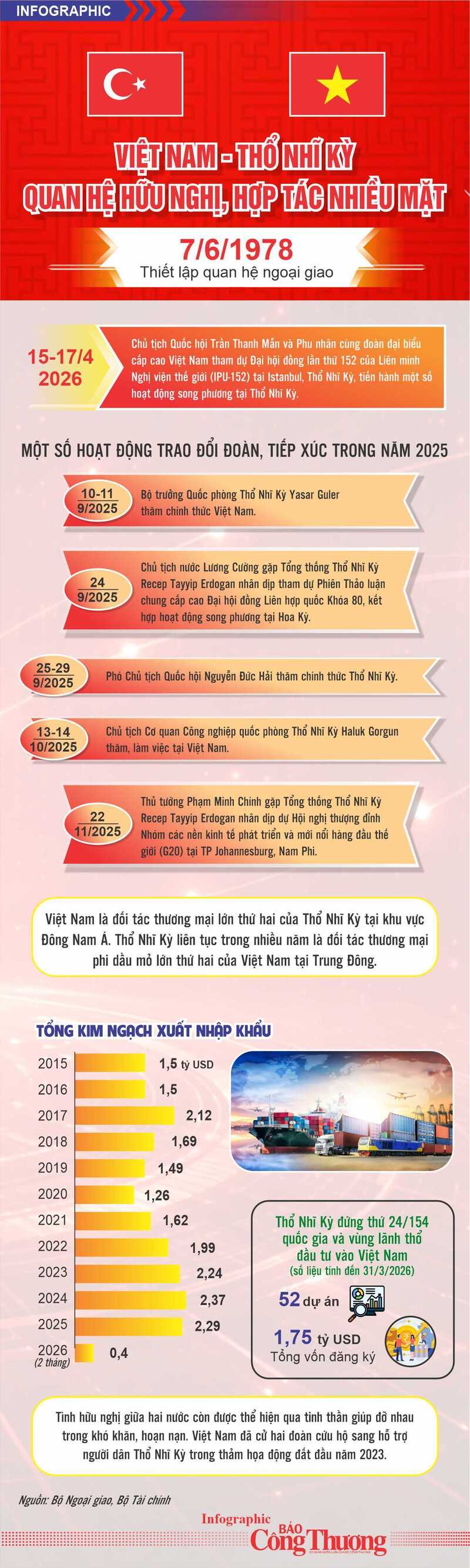 Infographic|Việt Nam - Thổ Nhĩ Kỳ quan hệ hữu nghị, hợp tác nhiều mặt - 1