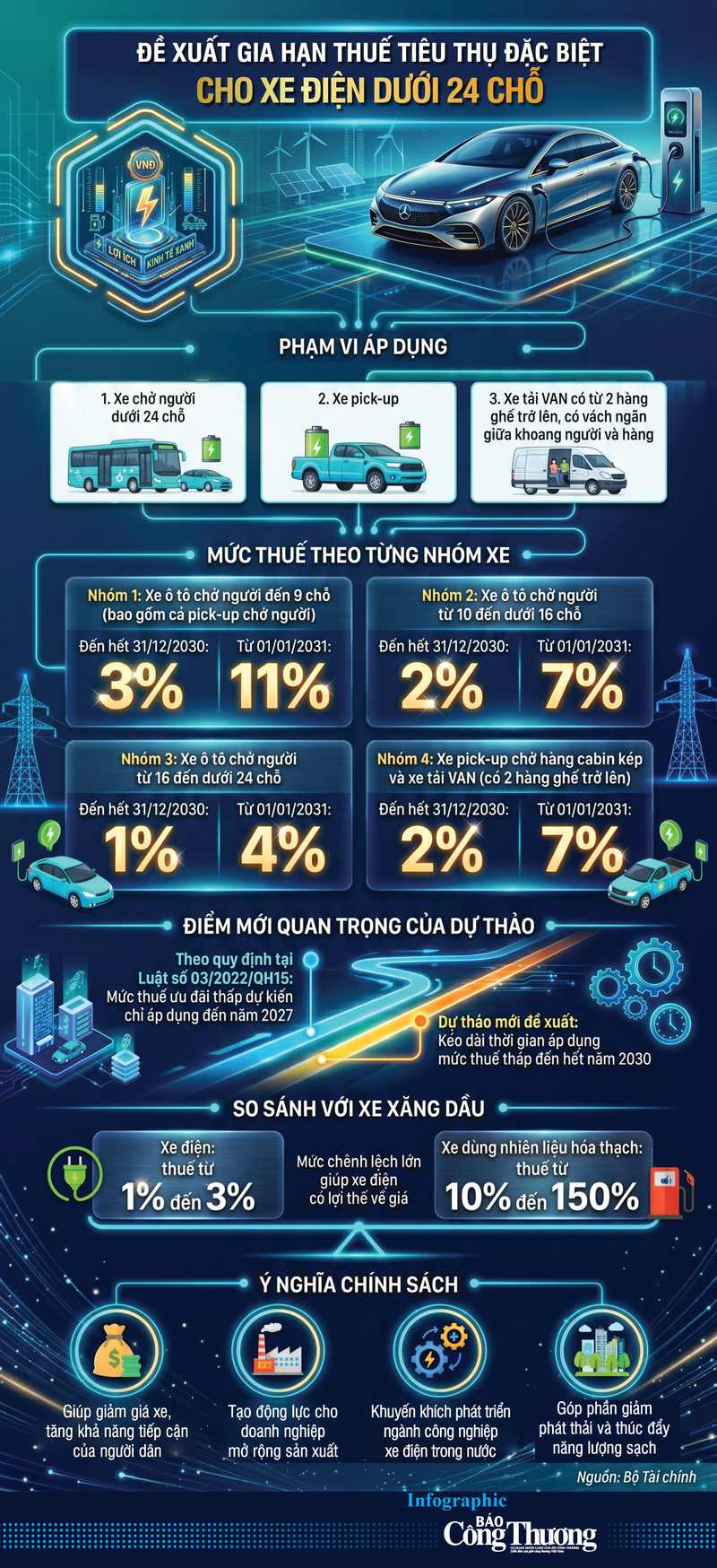 Infographic | Đề xuất gia hạn thuế tiêu thụ đặc biệt cho xe điện  - 1