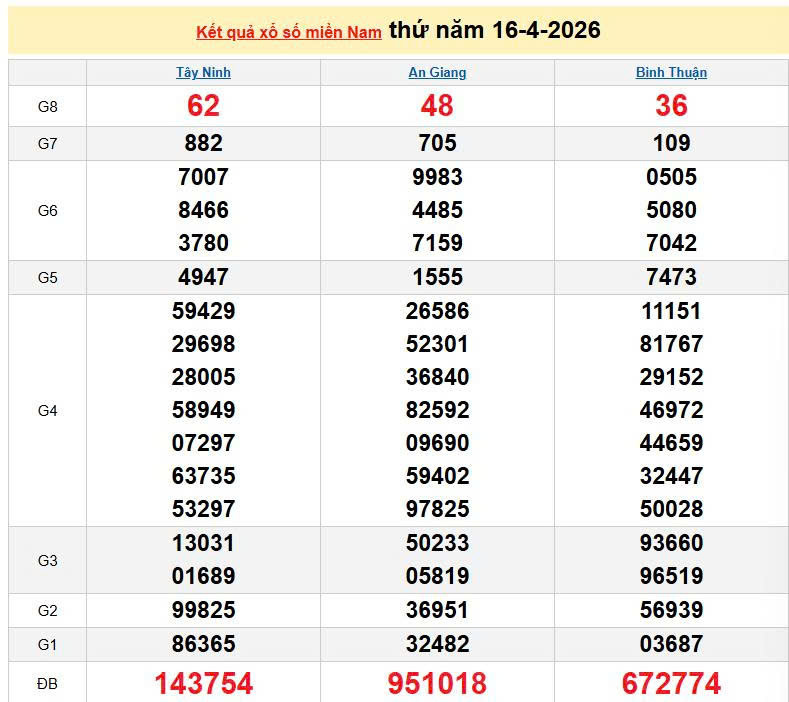 XSMN 16/4, KQXSMN 16/4, kết quả xổ số miền Nam ngày 16/4/2026