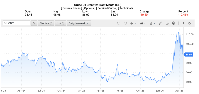 Giá dầu Brent trên thị trường thế giới rạng sáng ngày 18/4/2026 (theo giờ Việt Nam). Nguồn: Oilprice.