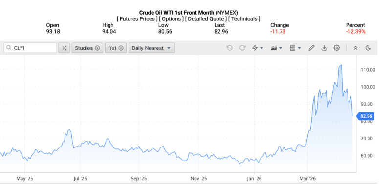 Giá dầu WTI trên thị trường thế giới rạng sáng ngày 18/4/2026 (theo giờ Việt Nam). Nguồn: Oilprice.