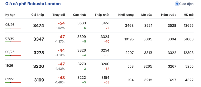 Giá cà phê hôm nay 17/4/2026: Tăng mạnh 1.200 đồng/kg - 1