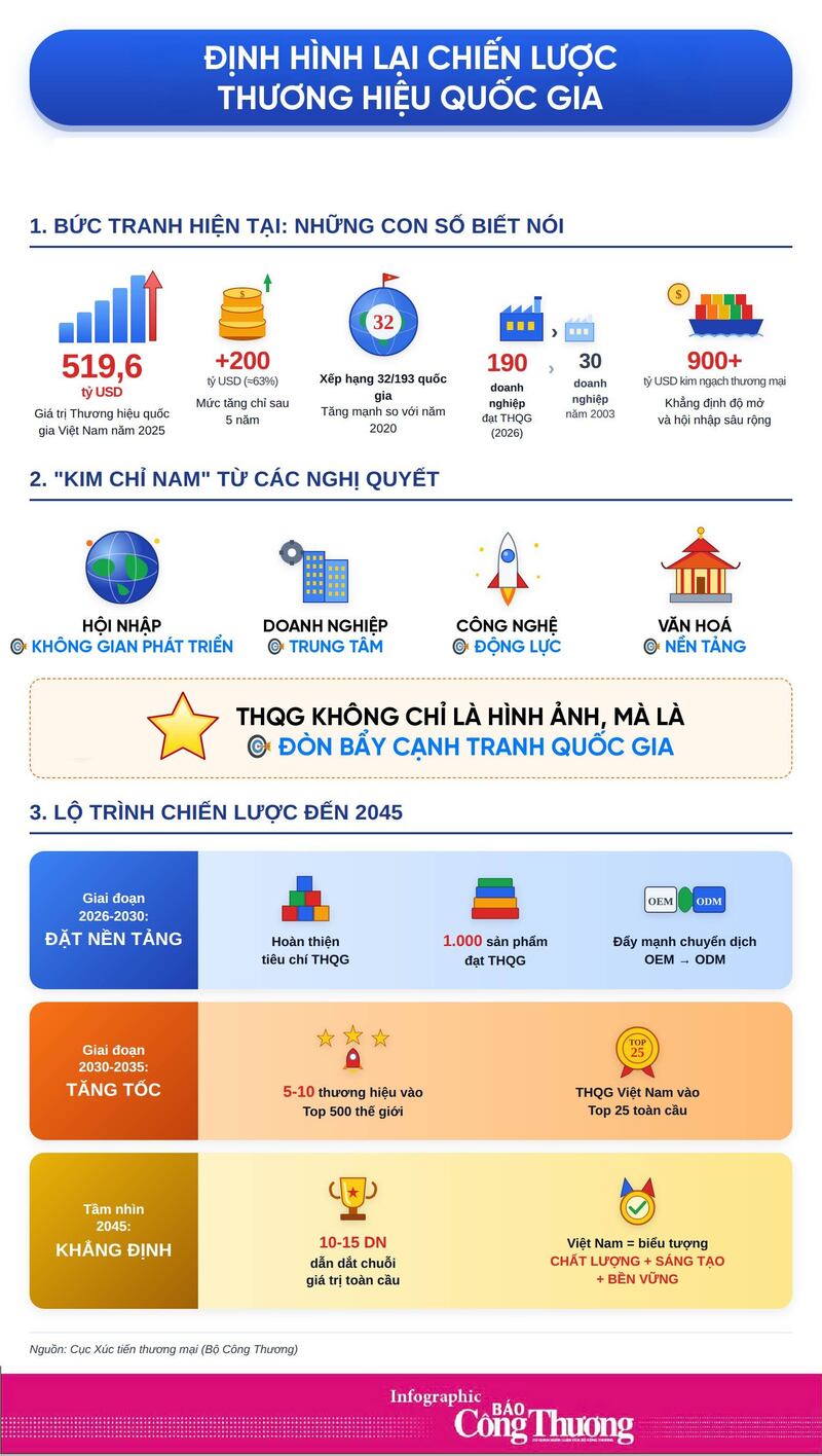 INFOGRAPHIC: Định hình lại chiến lược Thương hiệu quốc gia - 1