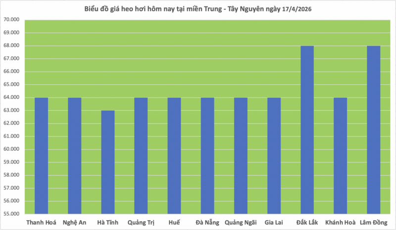 Giá heo hơi hôm nay 17/4/2026: Đi ngang trên cả nước - 2