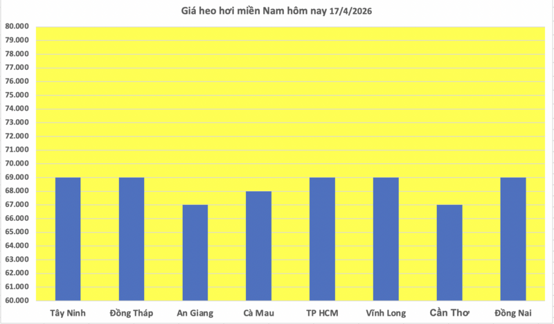 Giá heo hơi hôm nay 17/4/2026: Đi ngang trên cả nước - 3