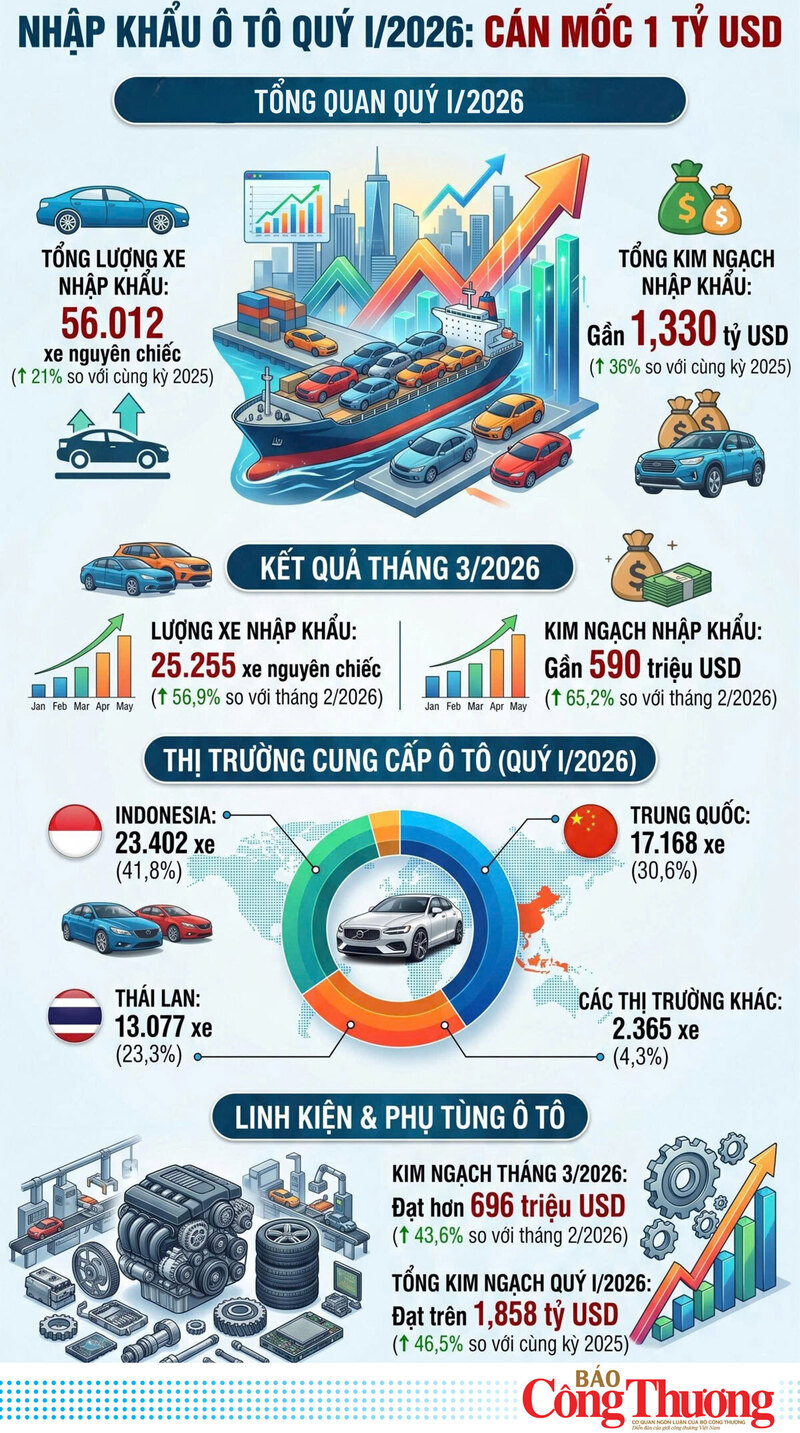 Infographic | Nhập khẩu ô tô quý I/2026 cán mốc 1 tỷ USD - 1